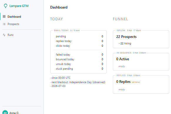 Lampara GTM dashboard — the pilot view: today’s activity and the funnel with 22 prospects (5 hot, 17 warm) caught on a LinkedIn hiring signal.