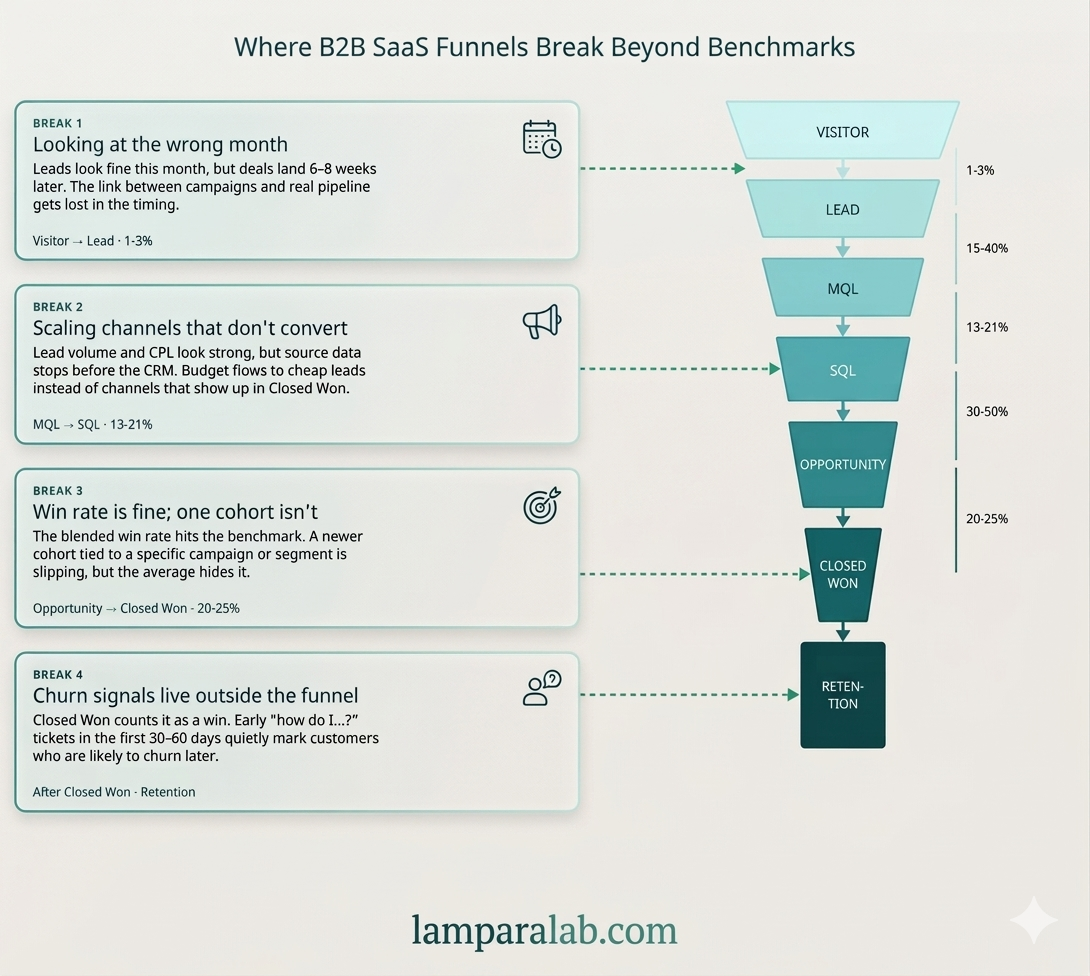 B2B SaaS Funnel Conversion Benchmarks — diagram showing conversion rates by stage from Visitor to Closed Won with common break points