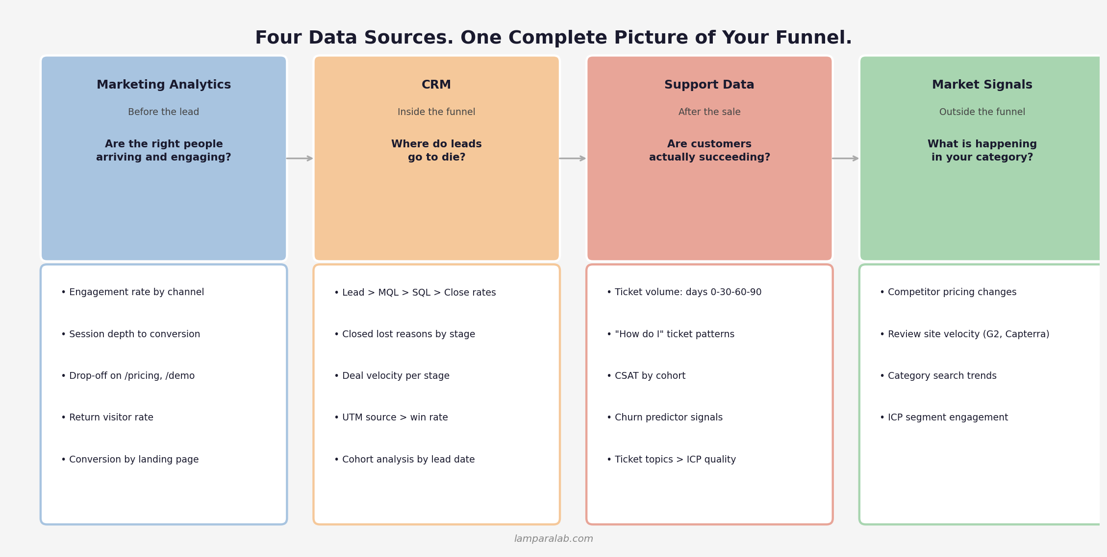 Four Data Sources for Funnel Diagnosis — Marketing Analytics, CRM, Support Data, and Market Signals